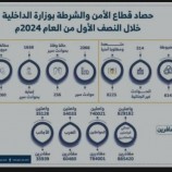 ضبط 6143 جريمة جنائية في المحافظات المحررة خلال النصف الأول من العام الجاري