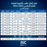 بنسبة نجاح بلغت ٨٦.١٪-     وزارة التربية والتعليم تعلن نتائج اختبارات شهادة الثانوية العامة للعام الدراسي ٢٠٢٤/٢٠٢٣م 