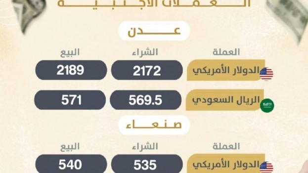 اسعار صرف الريال اليمني مقابل اسعار صرف العملات الاجنبية لهذا اليوم الخميس 23 يناير 2025م