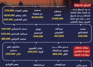 صحفي يمني يكشف بالأرقام عن تلاعب كبير في  إيرادات ( مأرب – صافر )