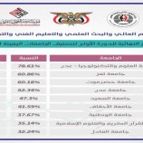 النتائج النهائية للدورة الأولى لتصنيف الجامعات اليمنية لعام 2024