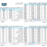 جامعة شبوة” تعلن أسماء الطلبة المقبولين في كلية الطب والعلوم الصحية للعام 2025/2026 م