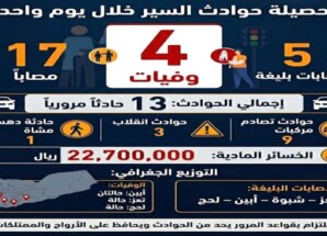4 قتلى و17 مصابًا في 13 حادث سير خلال يوم واحد