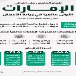 الإمارات تتصدر عالمياً في ريادة الأعمال للعام الخامس