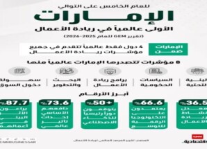 الإمارات تتصدر عالمياً في ريادة الأعمال للعام الخامس